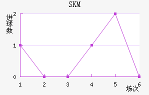 SKM