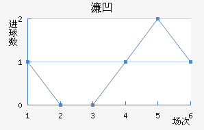 奈尼近六场进球走势