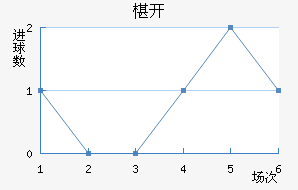 马迪堡近六场进球走势
