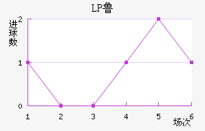 LP³
