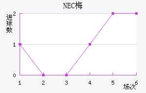 NEC÷