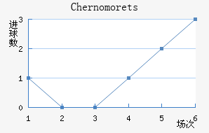 Chernomorets
