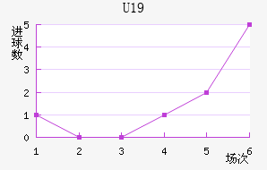 U19
