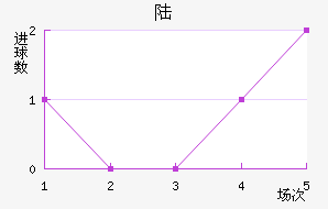½