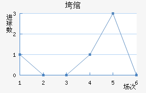 阿基纳扎力近六场进球走势