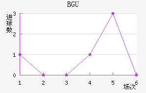 BGU