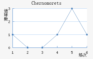 Chernomorets