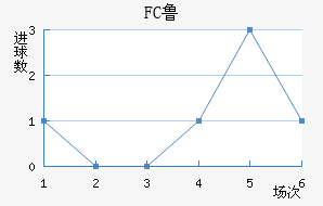 FC³