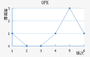 OFK½