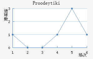 Proodeytiki
