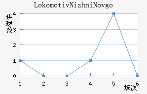 Lokomotiv Nizhni Novgorod
