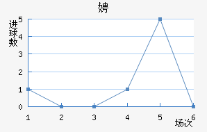 法兰克福近六场进球走势