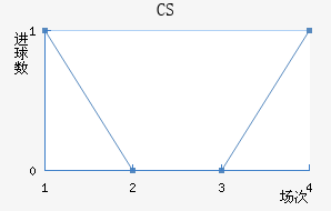 CS