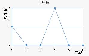 ϣ1905