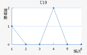 U19