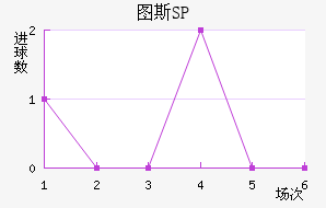 ͼ˹SP