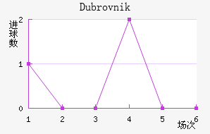 Dubrovnik