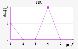 FBC