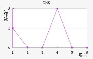 GBK
