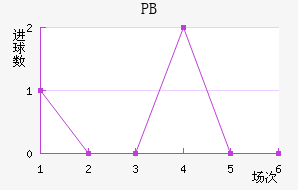 PB