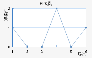 PFKط