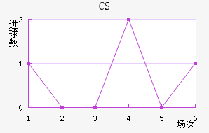 CS