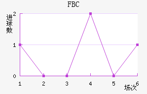 FBC