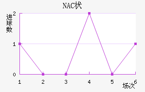 NAC״
