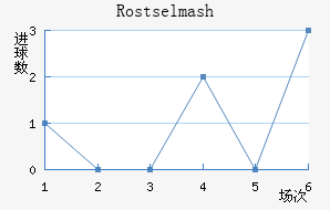 Rostselmash
