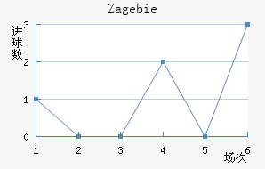Zag ebie