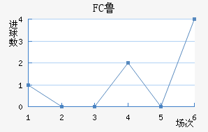 FC³