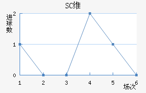 SCά