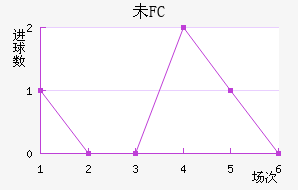 δFC