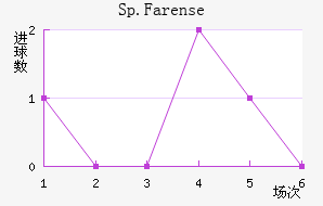 Sp.Farense
