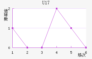 U17