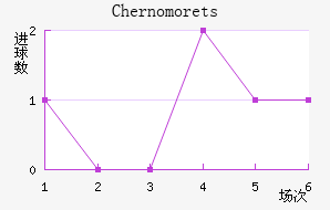 Chernomorets