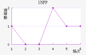 UNFP