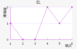 EL