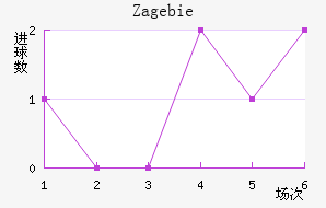 Zag ebie