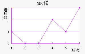 NEC÷