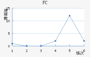 FC