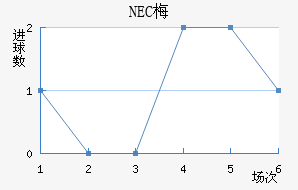 NEC÷
