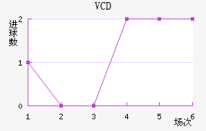 VCD