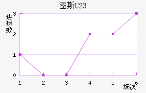 ͼ˹U23