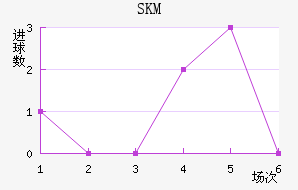 SKM