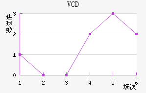 VCD