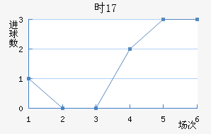 ʱU17
