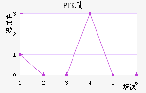 PFKط