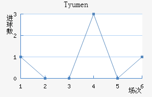 Tyumen