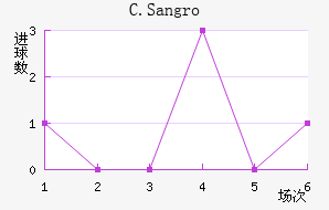 C.Sangro
